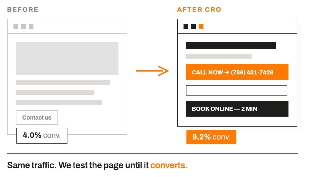 The same page before and after conversion work, 4.0% against 9.2%