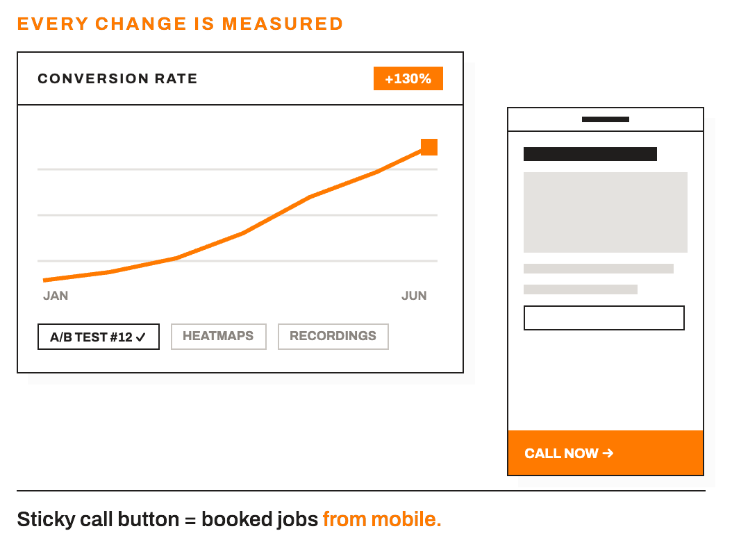 Conversion rate rising over six months next to a phone with a sticky call button